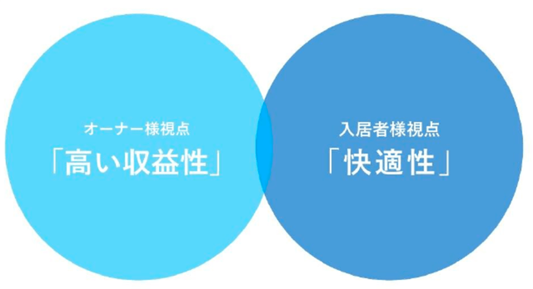 オーナー様視点「高い収益性」」入居者様視点「快適性」