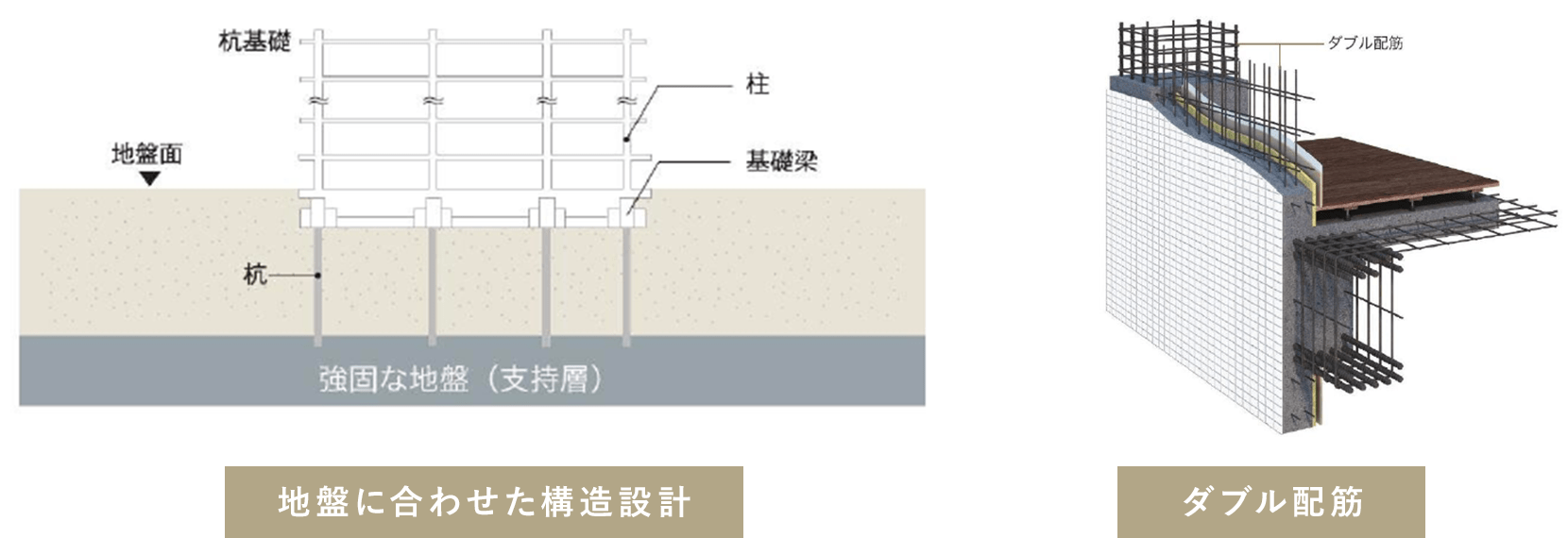 地盤に合わせた構造設計とダブル配筋