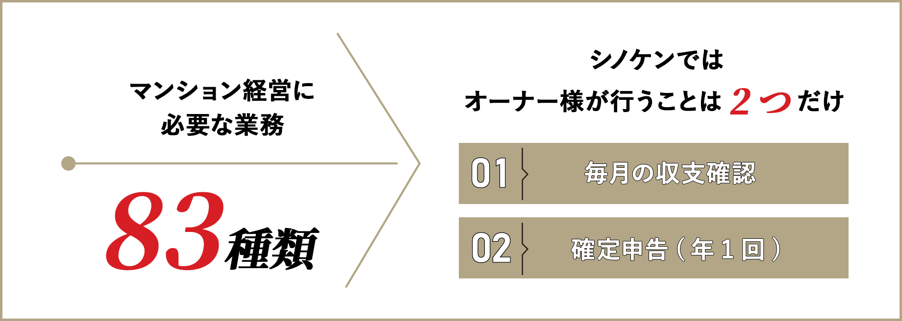マンション経営に必要な業務83種類。シノケンではオーナー様が行うことは2つだけ「01：毎月の収支確認」「02：確定申告（年１回）」