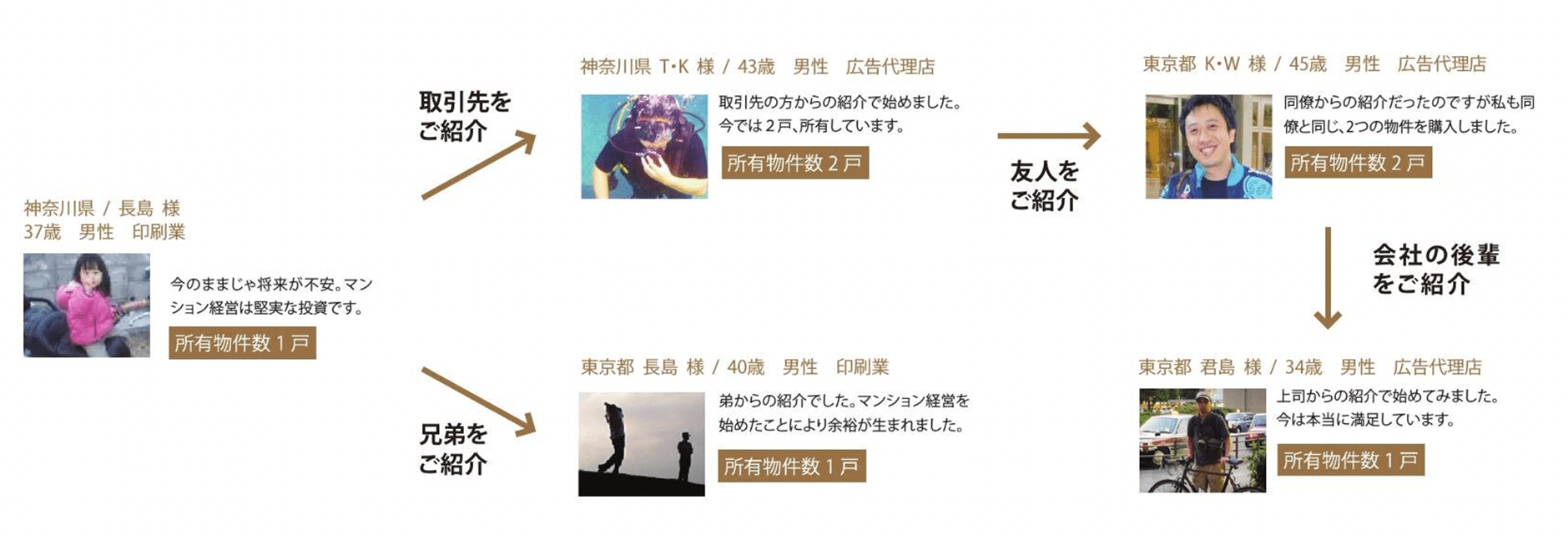 シノケンのマンション経営の信頼の輪