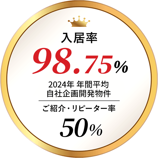 入居率98.75％ 2024年年間平均/自社企画開発物件ご紹介・リピーター率50％