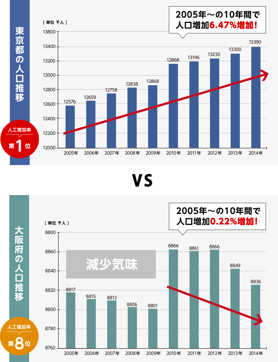 東京都の人口推移 VS 大阪府の人口推移