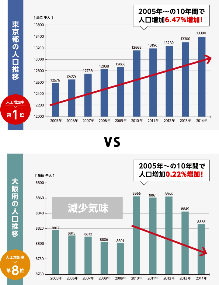 東京都の人口推移 VS 大阪府の人口推移