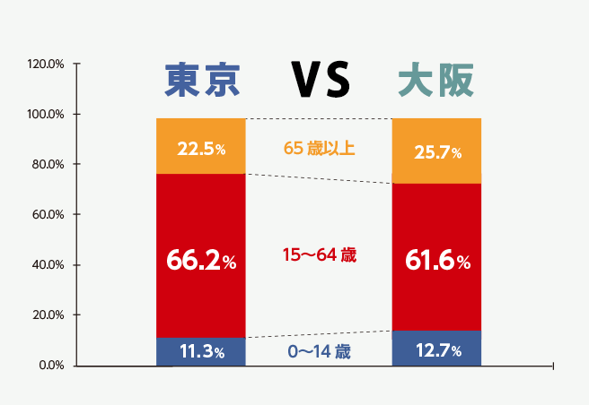 年齢別人口