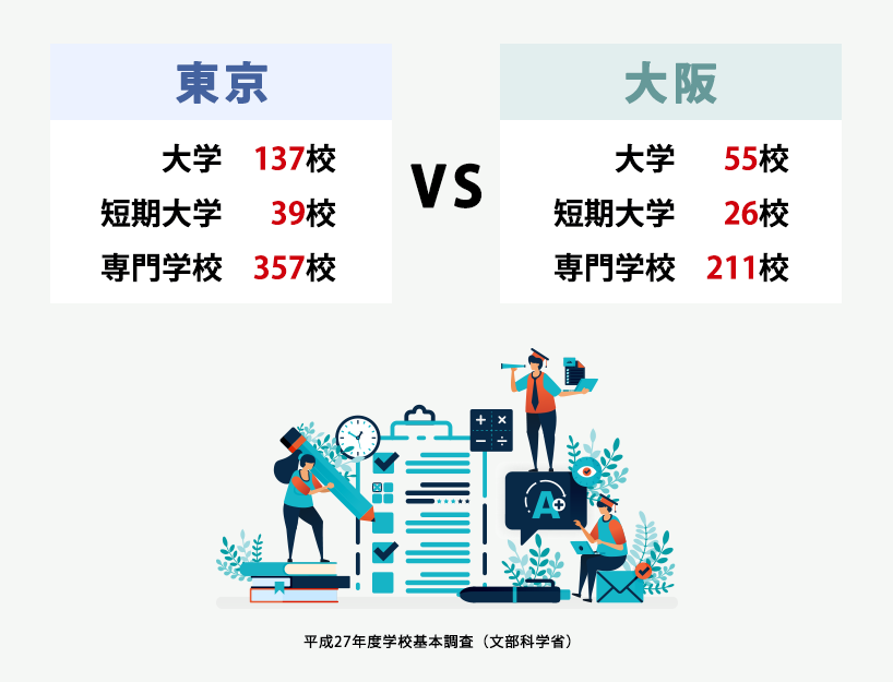 大学・短大・専門学校の数