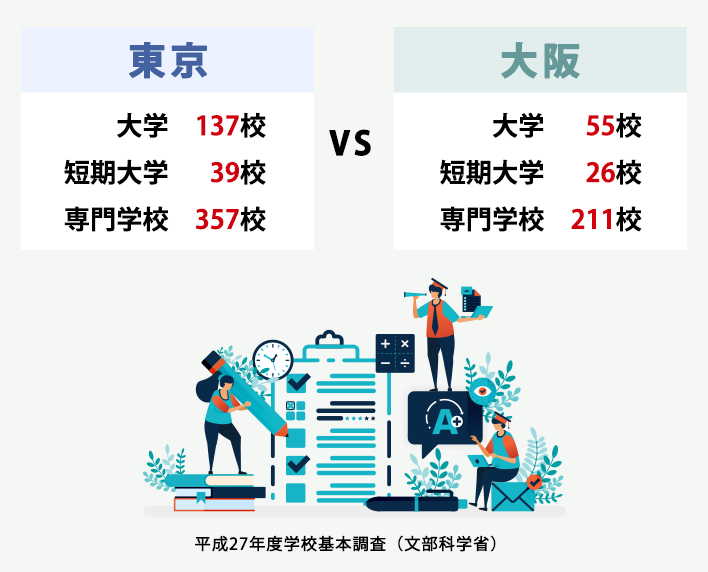 大学・短大・専門学校の数
