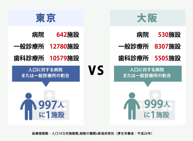 病院・診療所の数