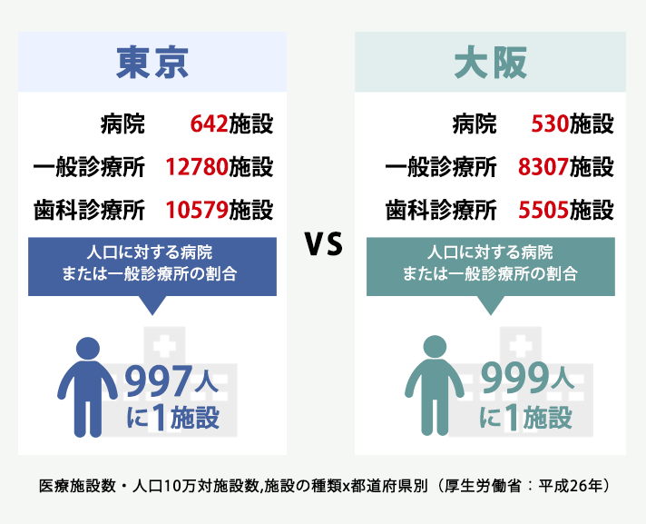 病院・診療所の数