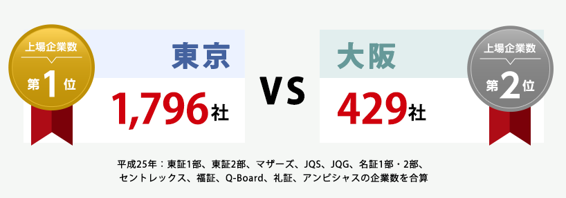 上場企業の数