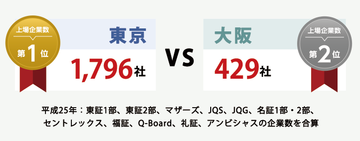 上場企業の数