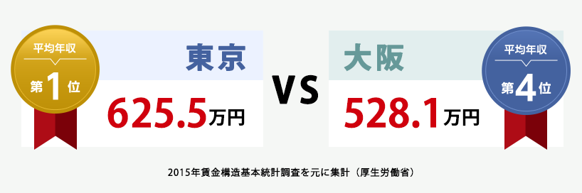 平均年収