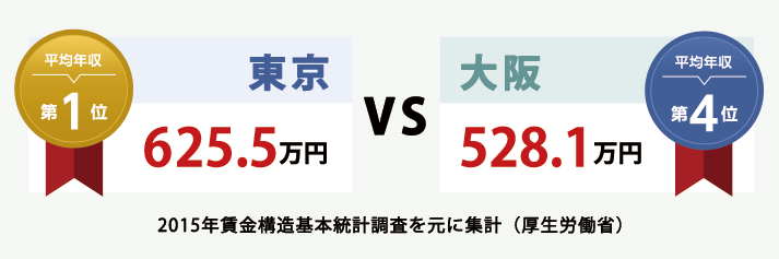 平均年収