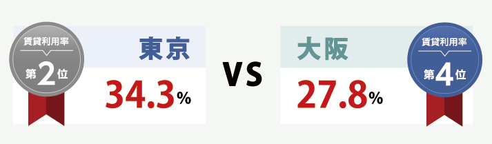 賃貸利用率