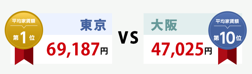 平均家賃額