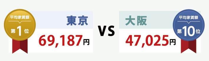 平均家賃額