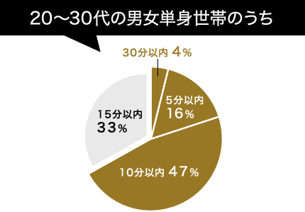 20〜30̒jPgт̂