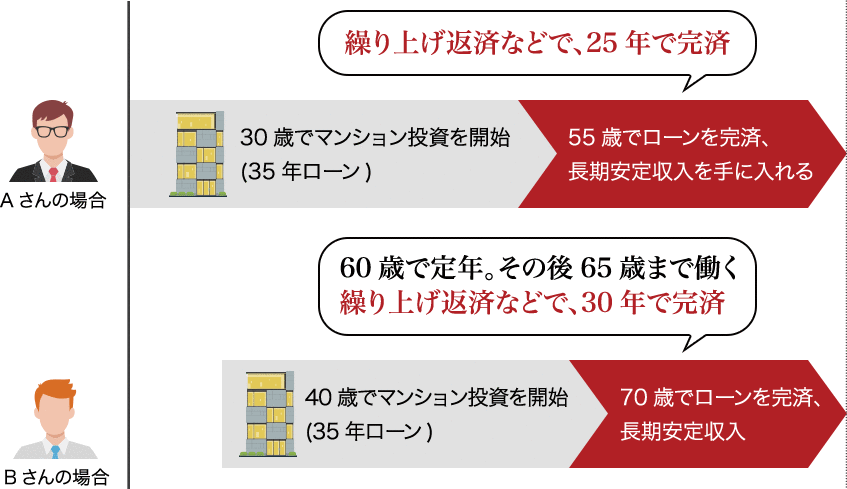 時期を逃すリスク図解