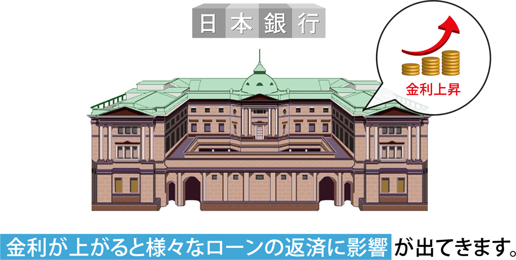 金利が上がると様々なローンの返済に影響 が出てきます。