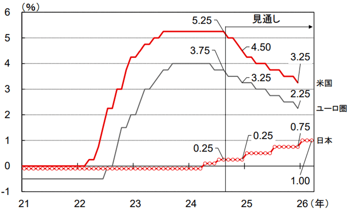 海外との金利差