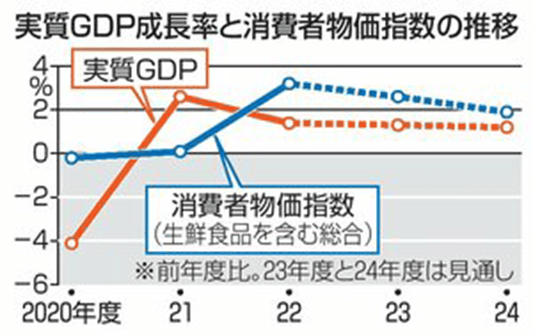 実質GDP成長率と消費者物価指数の推移