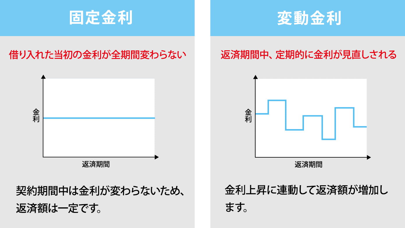 固定金利と変動金利