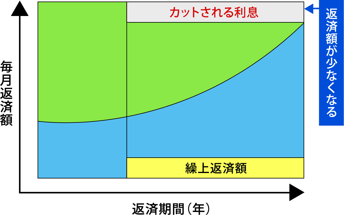 繰り上げ返済 image