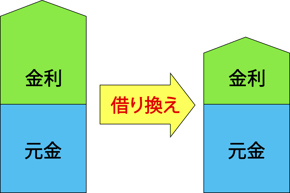 ローンの借り換え image
