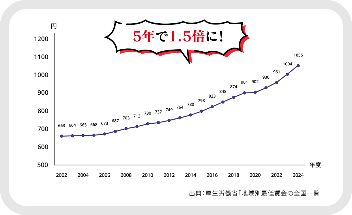 「地域別最低賃金の全国一覧」グラフ
