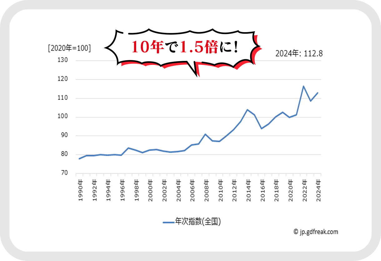 「地域別最低賃金の全国一覧」グラフ