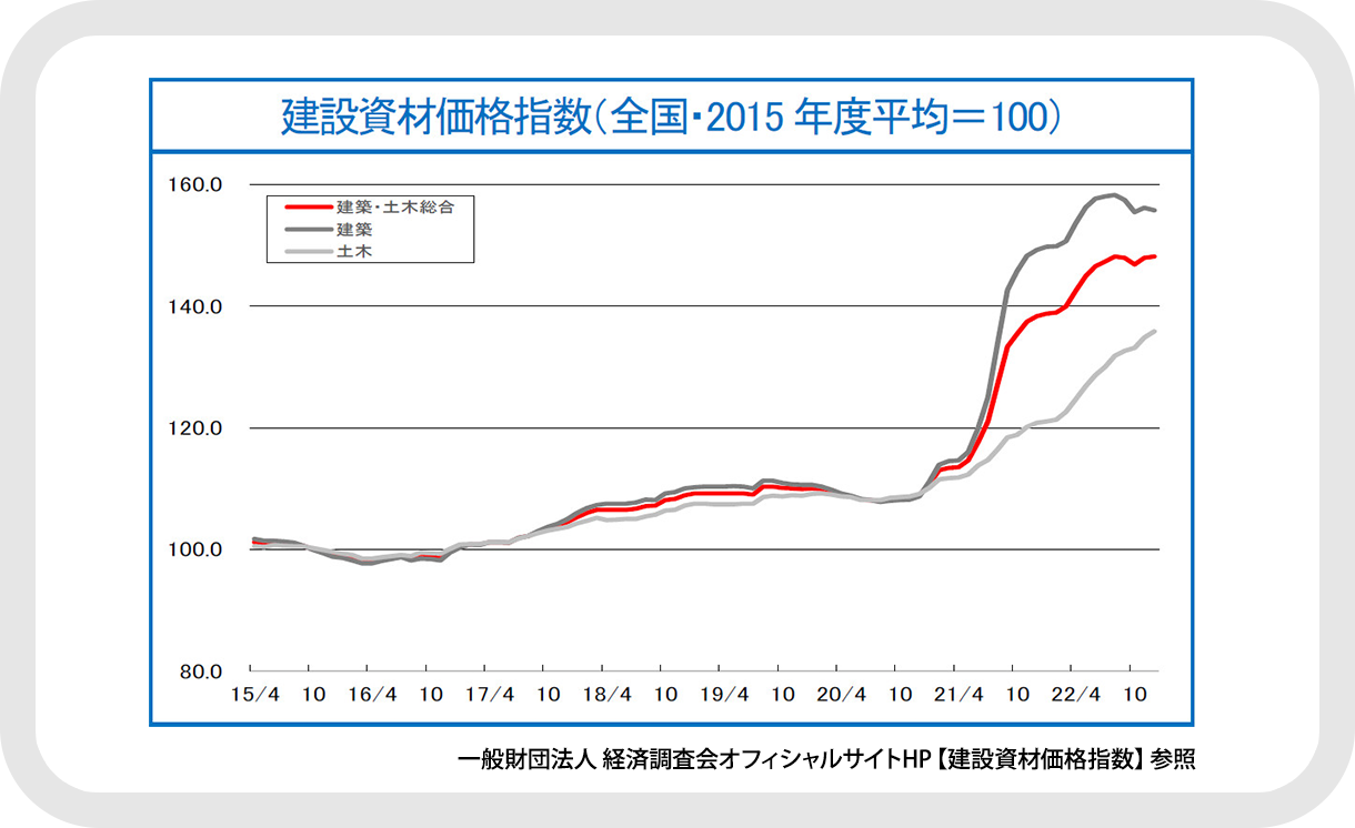 建築資材価格指数グラフ