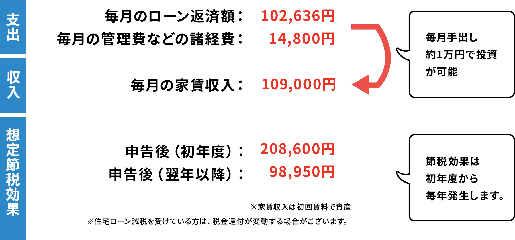 運用シュミレーション