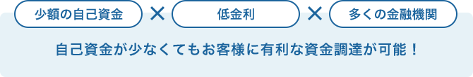 少額の⾃⼰資金低⾦利多くの金融機関⾃⼰資金が少なくてもお客様に有利な資金調達が可能！