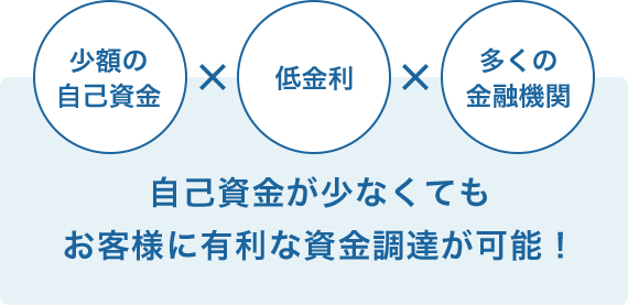 少額の⾃⼰資金低⾦利多くの金融機関⾃⼰資金が少なくてもお客様に有利な資金調達が可能！