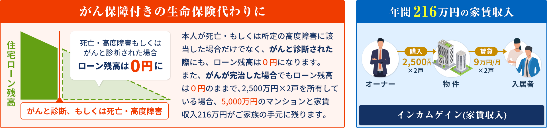 がん保障付きの生命保険代わりに年間216万円の家賃収入