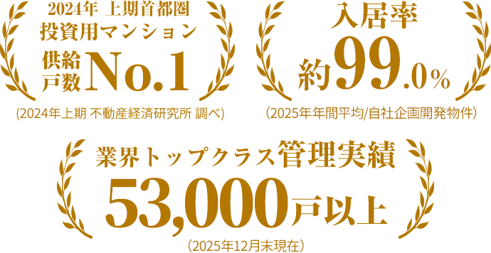 2020年 上期首都圏投資用マンション投資用マンションNo.1投資用マンション入居率約99%(2021年 年間平均/自社開発物件)業界トップクラス管理実績42,000戸以上(2021年12月現在)