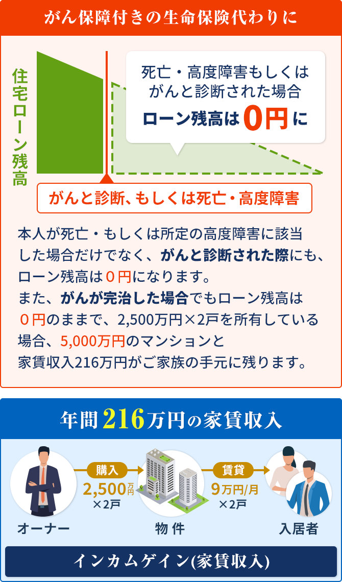がん保障付きの生命保険代わりに年間216万円の家賃収入