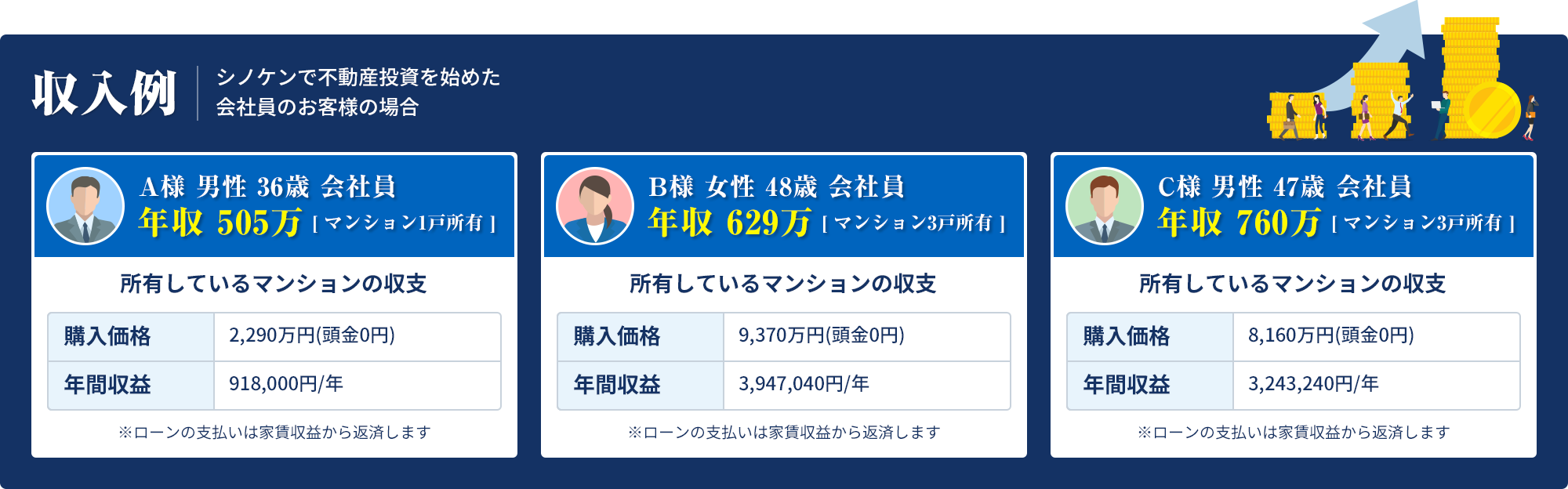 収入例シノケンで不動産投資を始めた会社員のお客様の場合