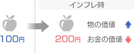 インフレ時 100円→200円 物の物価↑ お金の価値↓