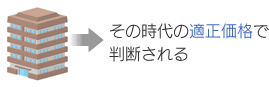 その時代の適正価格で判断される