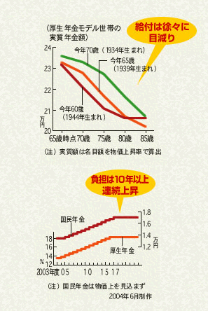 給付は徐々に目減り 負担は10年以上連続上昇
