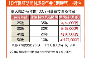 10年保証期間付終身年金（定期型）…男性