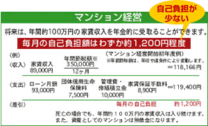 毎月の自己負担額はわずか約1,200円程度