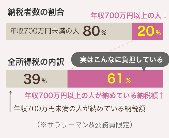 納税者数の割合