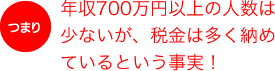 つまり 年収700万円以上の人数は少ないが、税金は多く納めているという事実！