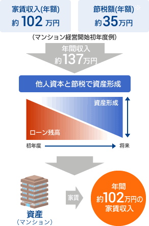 他人資本と節税で資産形成