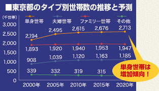 東京都のタイプ別世帯数の推移と予測