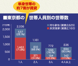 東京都の世帯人員別の世帯数