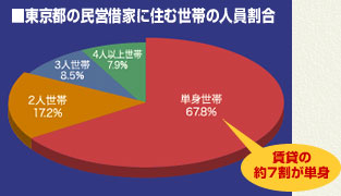 東京都の民営借家に住む世帯の人員割合