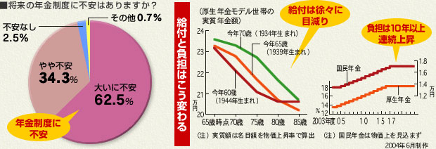 給付と負担はこう変わる