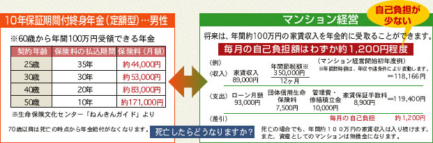 １０年保証期間付終身年金（定額型）・・・男性